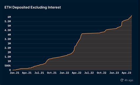 Pool, Crypto Asset, Lido Staked Ether (stETH)
